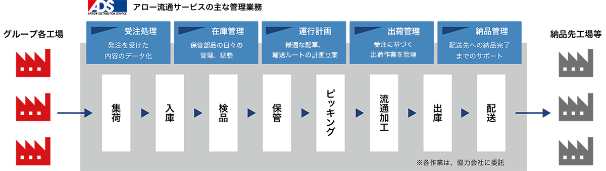 アロー流通業務フロー